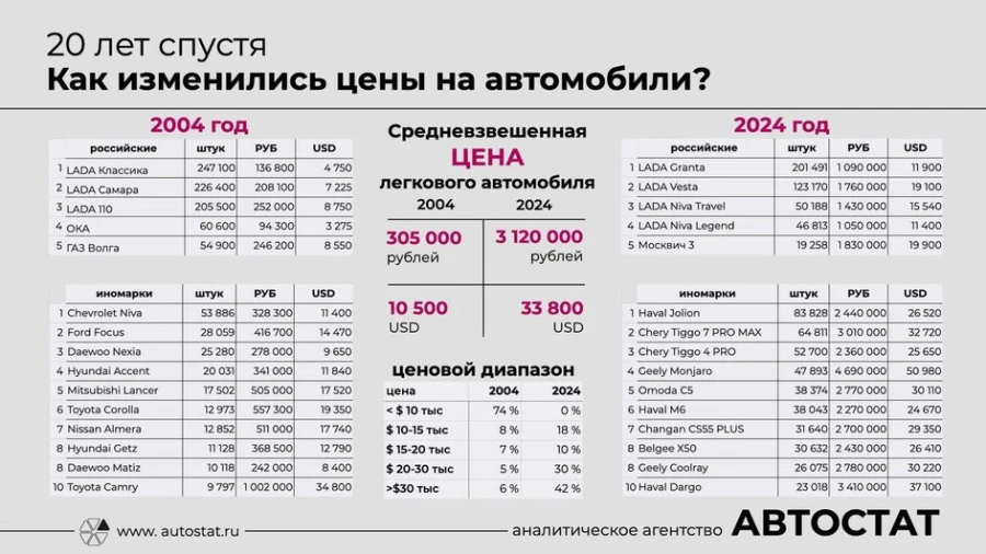 Цены на автомобили в России: как они изменились за последние 20 лет