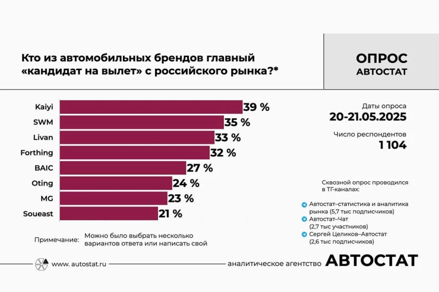 Четыре автопроизводителя покинут российский рынок